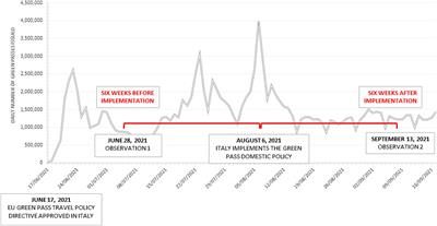 An unintended consequence of COVID-19 immunity passports—quasi-experimental evidence of moral hazard observed after implementing the domestic Green Pass policy during the second wave of the COVID-19 pandemic in Italy